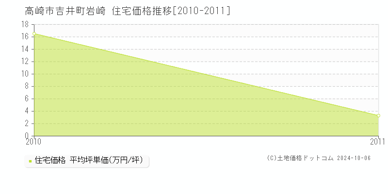 吉井町岩崎(高崎市)の住宅価格推移グラフ(坪単価)[2010-2011年]