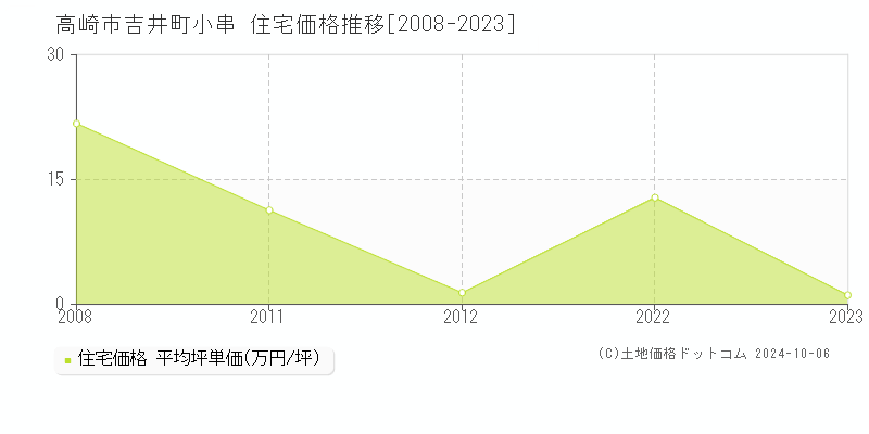 吉井町小串(高崎市)の住宅価格推移グラフ(坪単価)[2008-2023年]