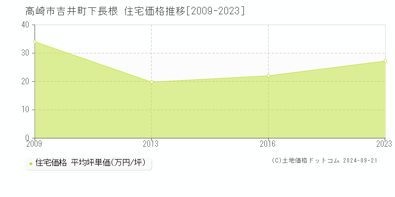 吉井町下長根(高崎市)の住宅価格推移グラフ(坪単価)[2009-2023年]