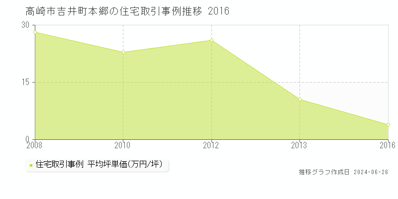 高崎市吉井町本郷の住宅取引事例推移グラフ 