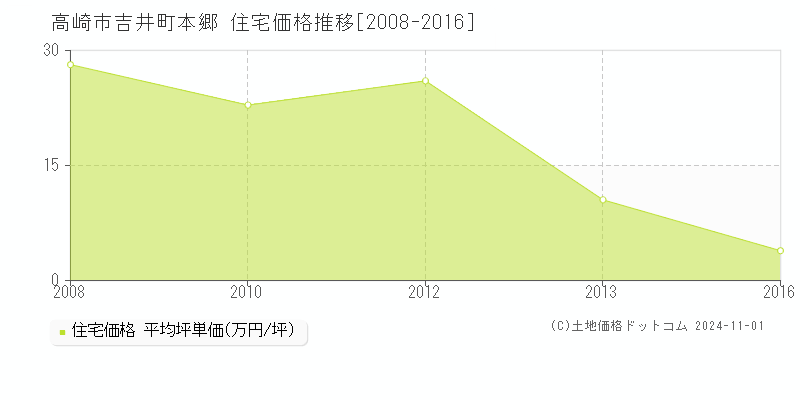 吉井町本郷(高崎市)の住宅価格推移グラフ(坪単価)