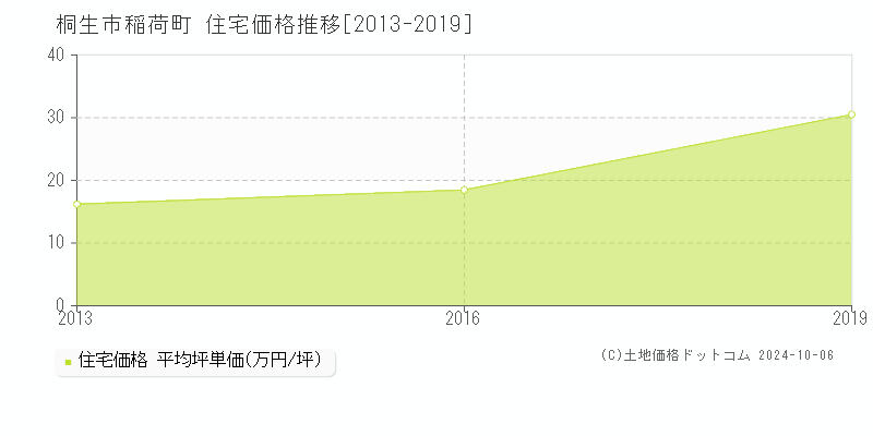 稲荷町(桐生市)の住宅価格推移グラフ(坪単価)[2013-2019年]