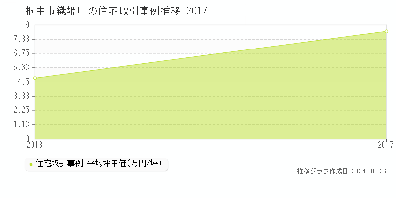 桐生市織姫町の住宅取引事例推移グラフ 