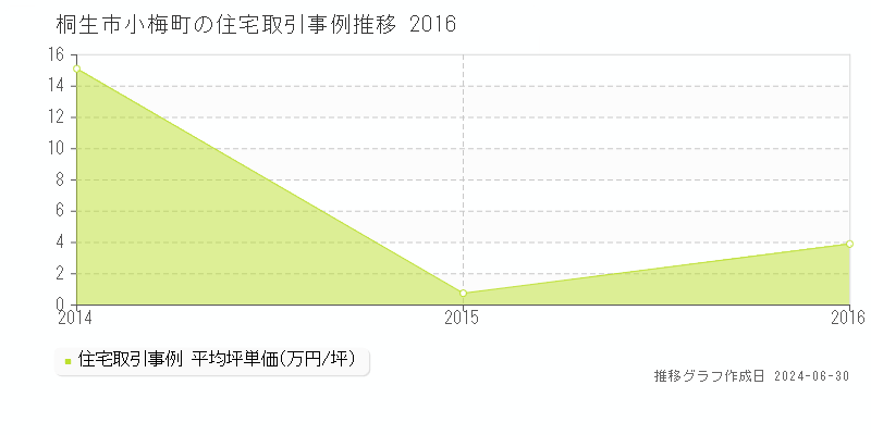 桐生市小梅町の住宅取引事例推移グラフ 