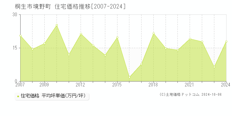 境野町(桐生市)の住宅価格推移グラフ(坪単価)[2007-2024年]