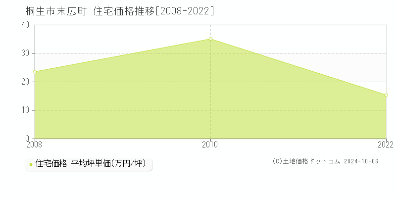 末広町(桐生市)の住宅価格推移グラフ(坪単価)[2008-2022年]