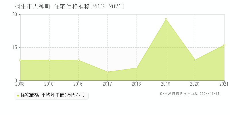 天神町(桐生市)の住宅価格推移グラフ(坪単価)[2008-2021年]