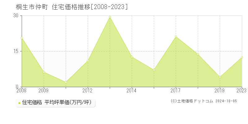 仲町(桐生市)の住宅価格推移グラフ(坪単価)[2008-2023年]