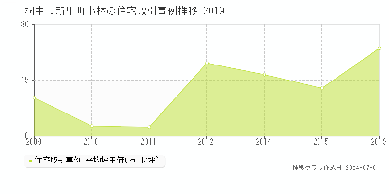桐生市新里町小林の住宅取引事例推移グラフ 