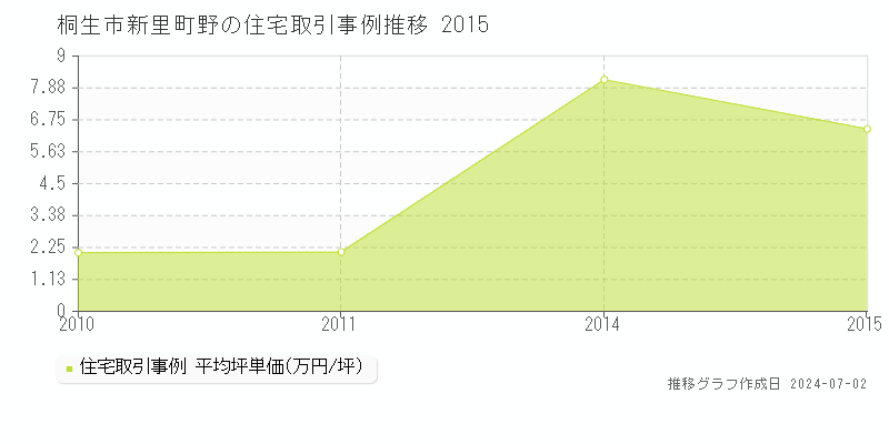 桐生市新里町野の住宅取引事例推移グラフ 
