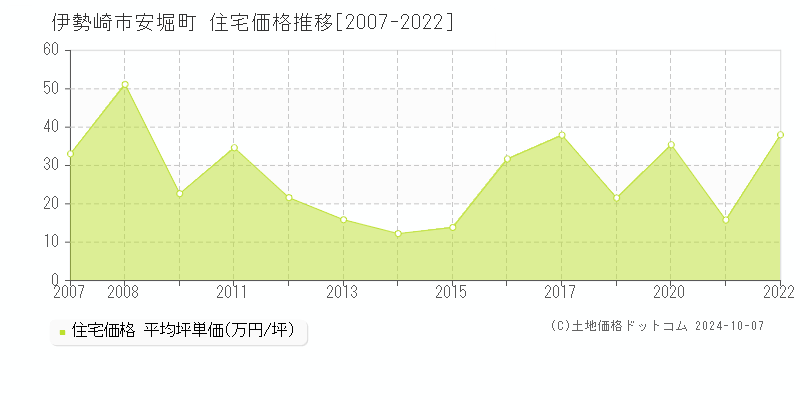 安堀町(伊勢崎市)の住宅価格推移グラフ(坪単価)[2007-2022年]