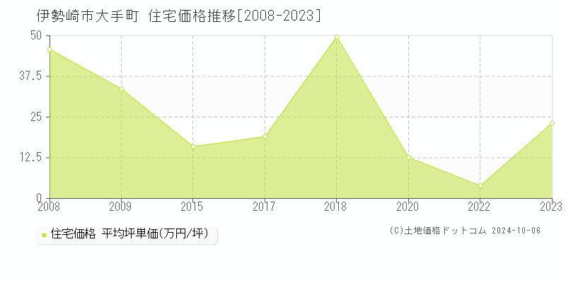 大手町(伊勢崎市)の住宅価格推移グラフ(坪単価)[2008-2023年]