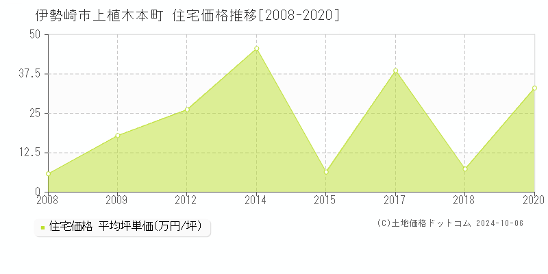 上植木本町(伊勢崎市)の住宅価格推移グラフ(坪単価)[2008-2020年]