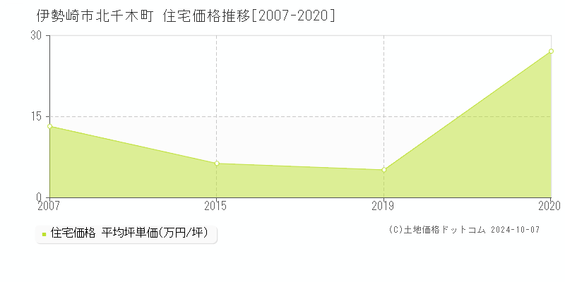 北千木町(伊勢崎市)の住宅価格推移グラフ(坪単価)[2007-2020年]