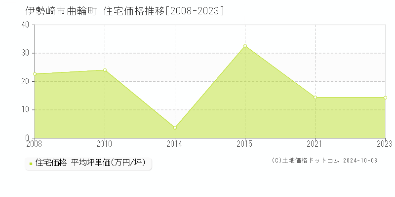 曲輪町(伊勢崎市)の住宅価格推移グラフ(坪単価)[2008-2023年]