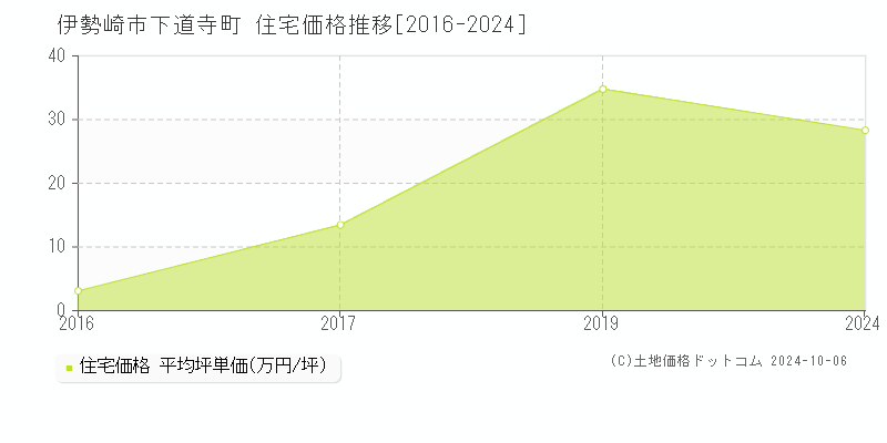 下道寺町(伊勢崎市)の住宅価格推移グラフ(坪単価)[2016-2024年]