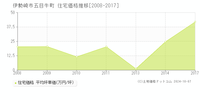 五目牛町(伊勢崎市)の住宅価格推移グラフ(坪単価)[2008-2017年]