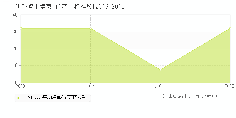 境東(伊勢崎市)の住宅価格推移グラフ(坪単価)[2013-2019年]