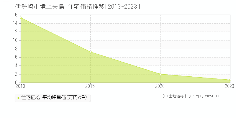 境上矢島(伊勢崎市)の住宅価格推移グラフ(坪単価)[2013-2023年]