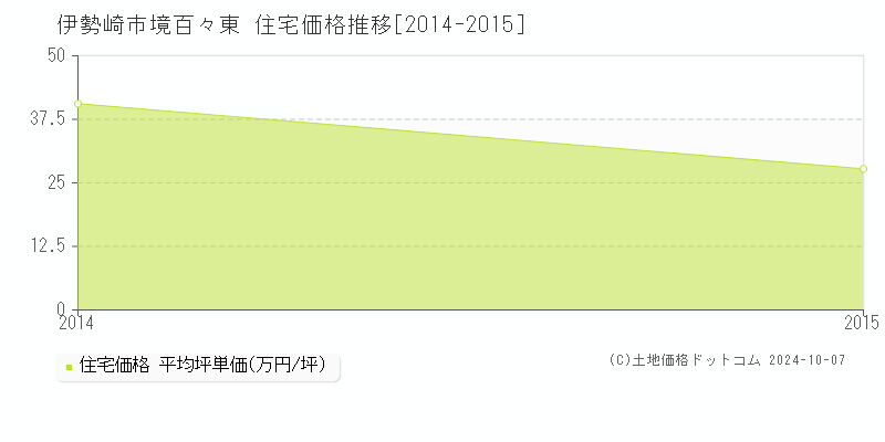 境百々東(伊勢崎市)の住宅価格推移グラフ(坪単価)[2014-2015年]