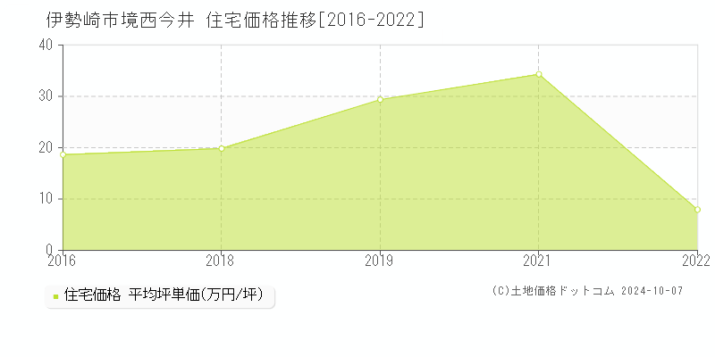 境西今井(伊勢崎市)の住宅価格推移グラフ(坪単価)[2016-2022年]