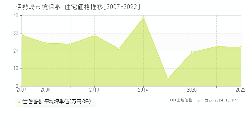 境保泉(伊勢崎市)の住宅価格推移グラフ(坪単価)[2007-2022年]