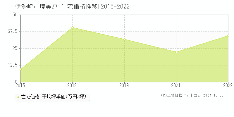 境美原(伊勢崎市)の住宅価格推移グラフ(坪単価)[2015-2022年]