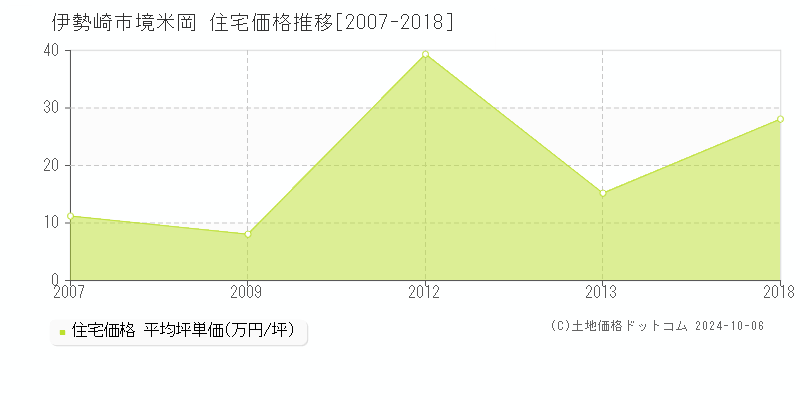 境米岡(伊勢崎市)の住宅価格推移グラフ(坪単価)[2007-2018年]