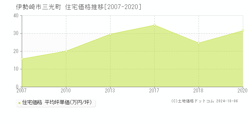 三光町(伊勢崎市)の住宅価格推移グラフ(坪単価)[2007-2020年]