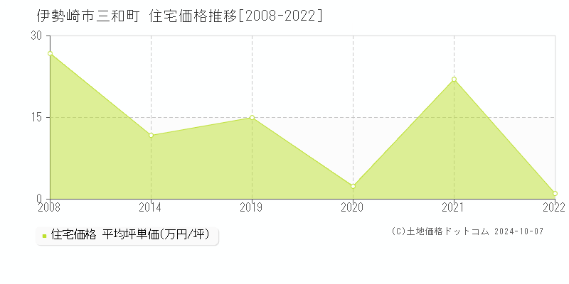 三和町(伊勢崎市)の住宅価格推移グラフ(坪単価)[2008-2022年]