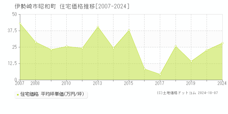 昭和町(伊勢崎市)の住宅価格推移グラフ(坪単価)[2007-2024年]