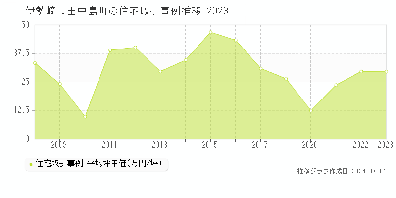 伊勢崎市田中島町の住宅取引事例推移グラフ 