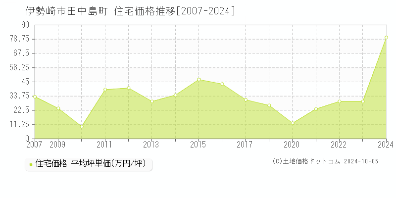 田中島町(伊勢崎市)の住宅価格推移グラフ(坪単価)