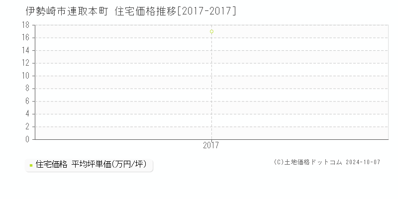 連取本町(伊勢崎市)の住宅価格推移グラフ(坪単価)[2017-2017年]