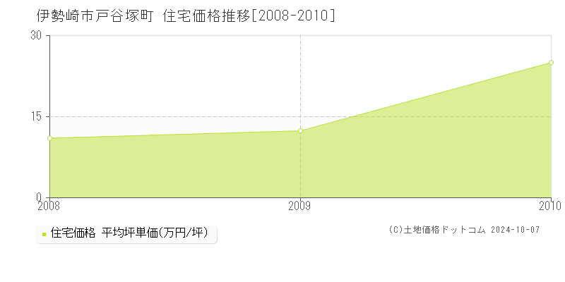 戸谷塚町(伊勢崎市)の住宅価格推移グラフ(坪単価)[2008-2010年]