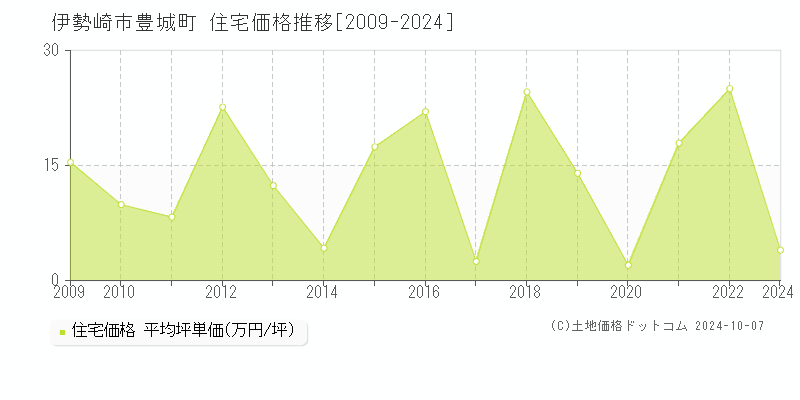 豊城町(伊勢崎市)の住宅価格推移グラフ(坪単価)[2009-2024年]