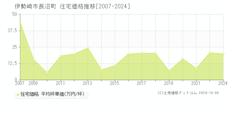 長沼町(伊勢崎市)の住宅価格推移グラフ(坪単価)[2007-2024年]