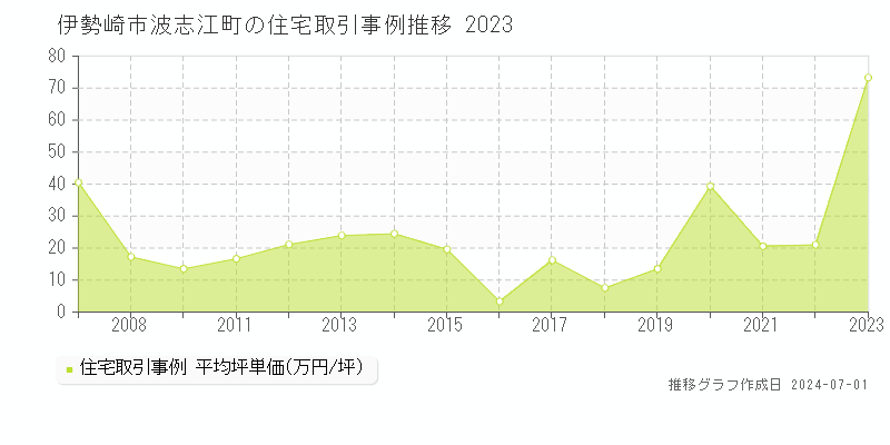 伊勢崎市波志江町の住宅取引事例推移グラフ 