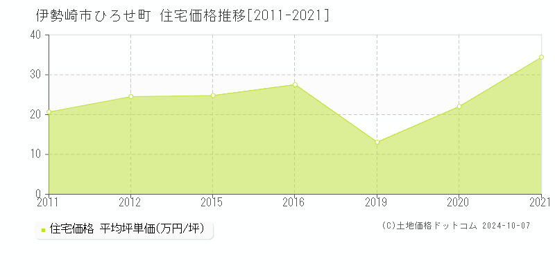 ひろせ町(伊勢崎市)の住宅価格推移グラフ(坪単価)[2011-2021年]