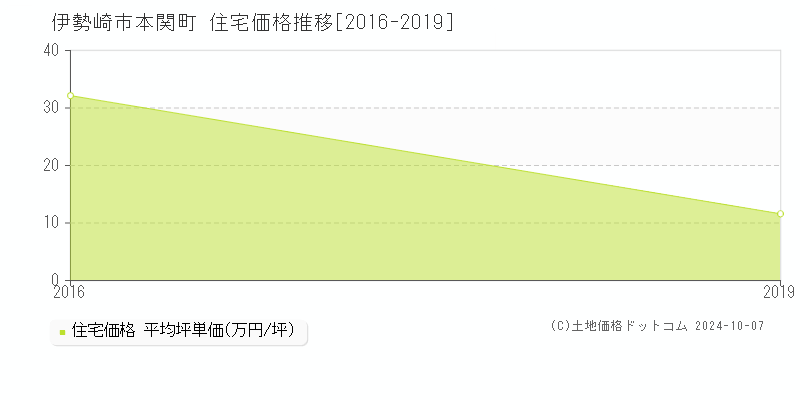 本関町(伊勢崎市)の住宅価格推移グラフ(坪単価)[2016-2019年]