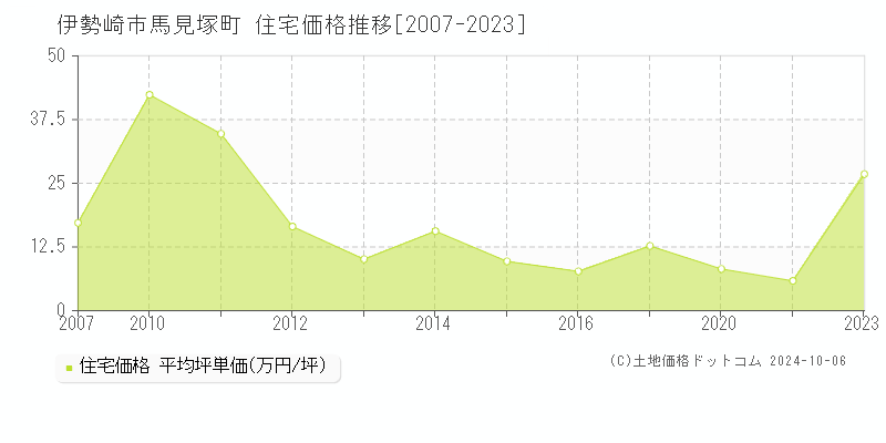 馬見塚町(伊勢崎市)の住宅価格推移グラフ(坪単価)[2007-2023年]