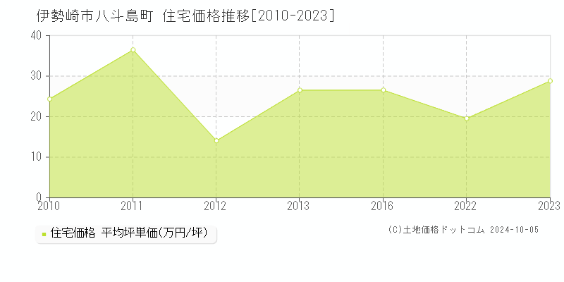 八斗島町(伊勢崎市)の住宅価格推移グラフ(坪単価)[2010-2023年]