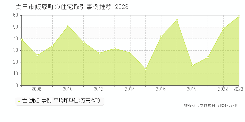 太田市飯塚町の住宅取引事例推移グラフ 