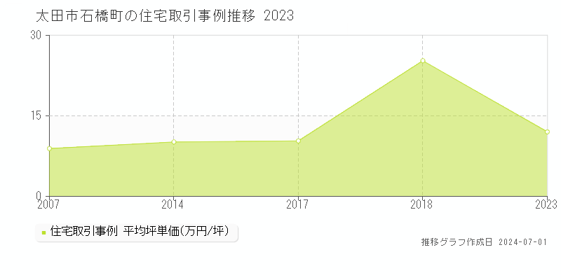 太田市石橋町の住宅取引事例推移グラフ 