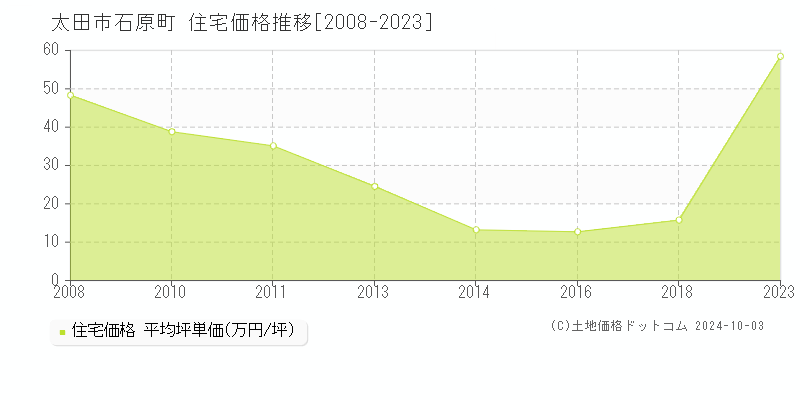 石原町(太田市)の住宅価格推移グラフ(坪単価)[2008-2023年]