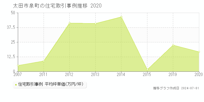 太田市泉町の住宅取引事例推移グラフ 