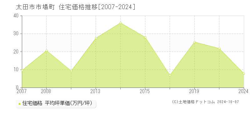 市場町(太田市)の住宅価格推移グラフ(坪単価)[2007-2024年]