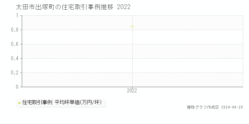 太田市出塚町の住宅取引事例推移グラフ 