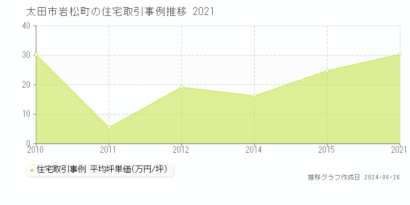 太田市岩松町の住宅取引事例推移グラフ 