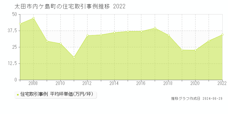 太田市内ケ島町の住宅取引事例推移グラフ 